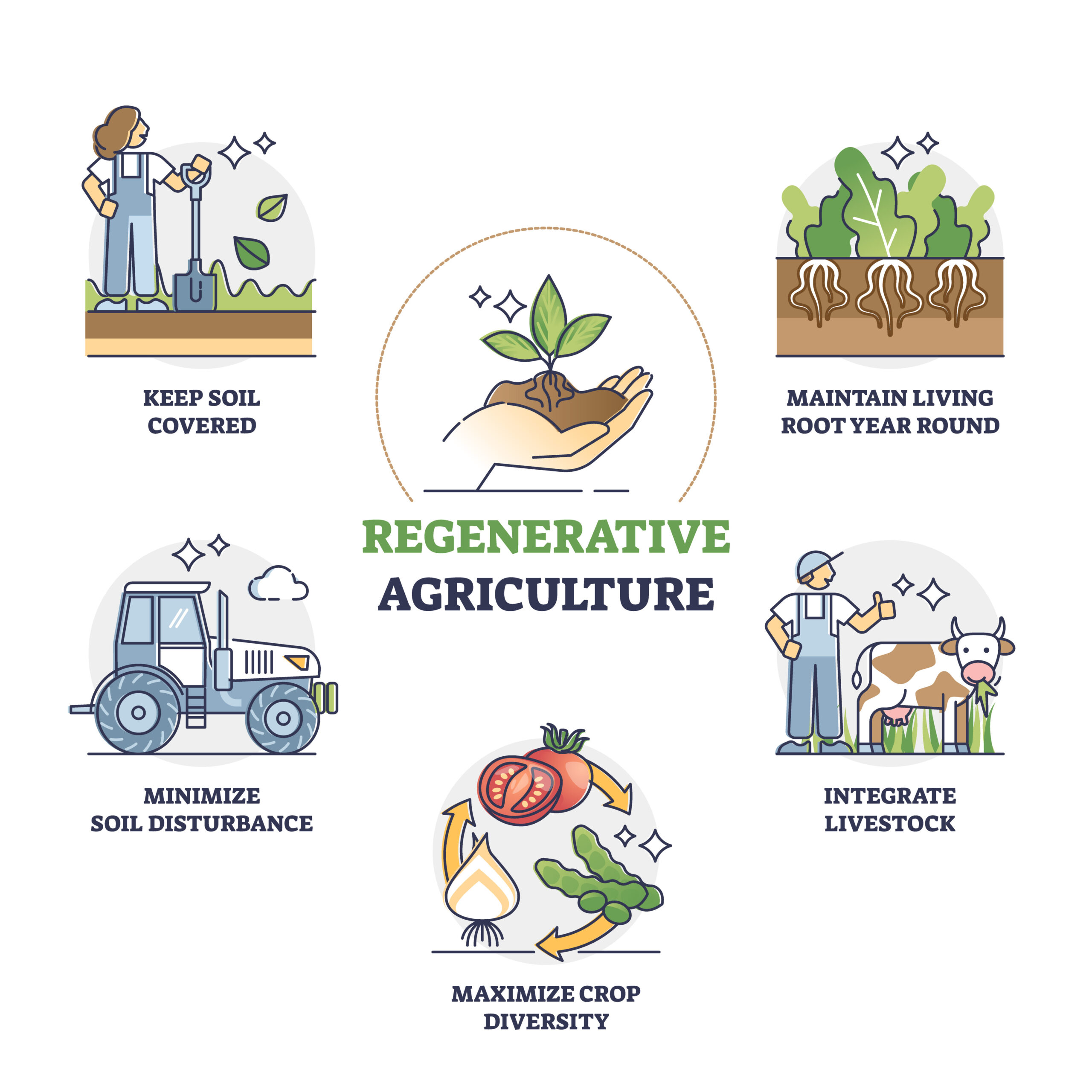  Regenerative Farming