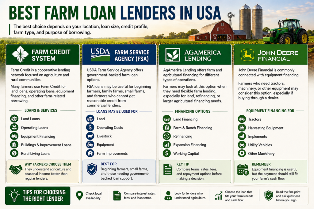 Best Farm Loan Lenders in USA