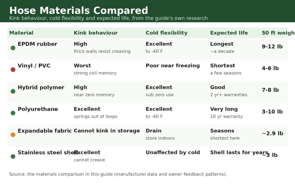 Comparison chart of six garden hose materials by kink behaviour, cold flexibility, expected life and weight