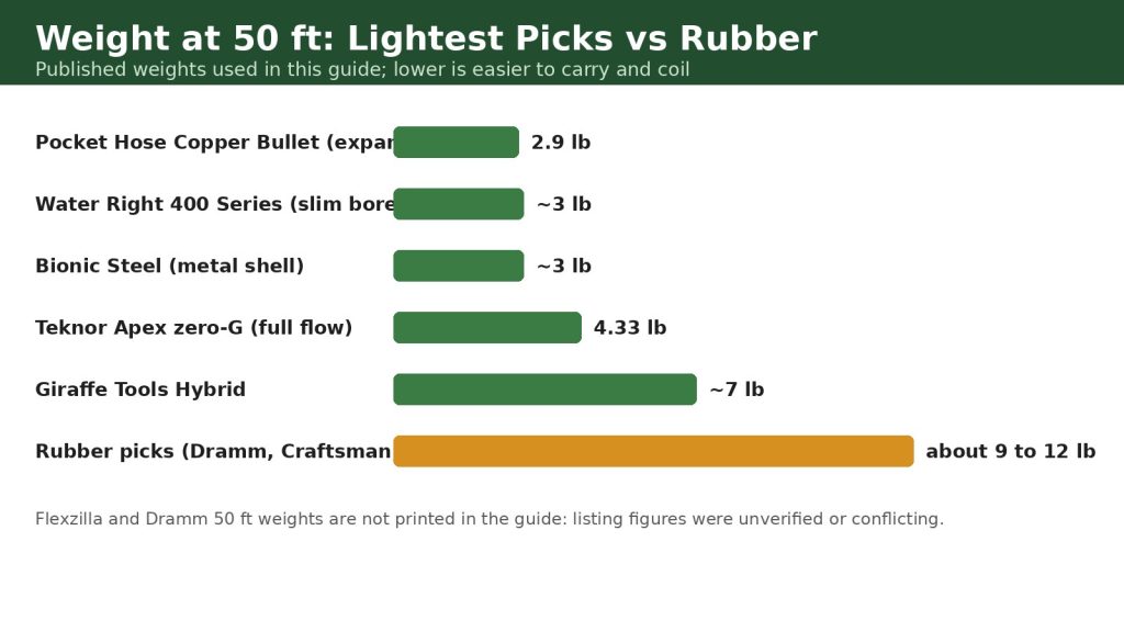 Bar chart of garden hose weights at 50 ft, the lightest expandable and polyurethane picks against rubber hoses