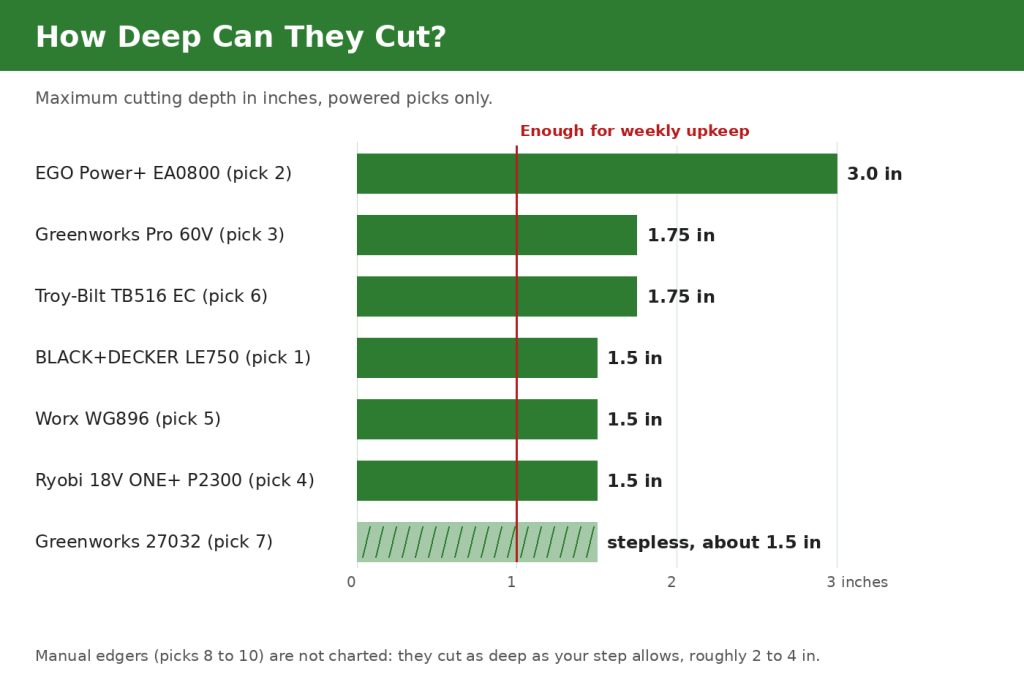 Bar chart comparing maximum cutting depth in inches for the best lawn edger picks, from the EGO EA0800 at 3 inches down to 1.5 inches, with a marker at 1 inch for weekly upkeep