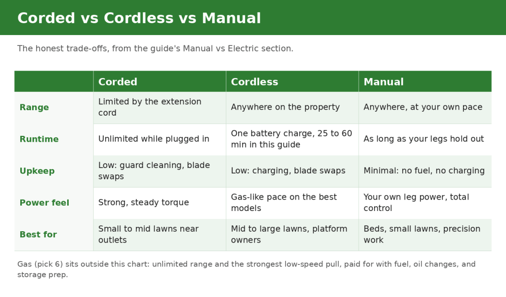 Corded vs cordless vs manual lawn edger comparison chart covering range, runtime, upkeep, power feel and best fit
