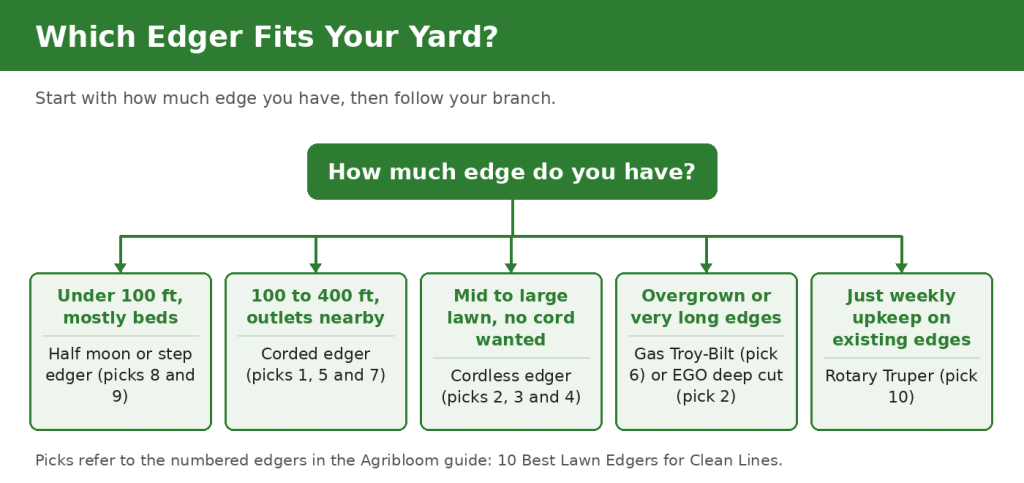 Decision tree flowchart answering which lawn edger fits your yard based on how much edge you have, from half moon edgers for beds to the gas Troy-Bilt for overgrown edges