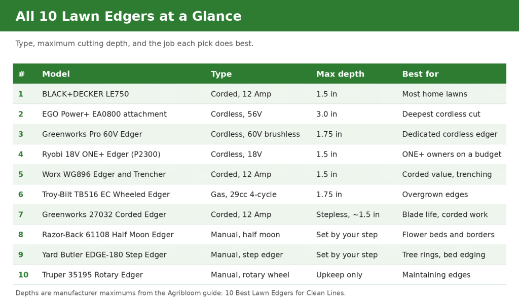 Comparison infographic of the 10 best lawn edgers with power type, maximum cutting depth and best use for each model