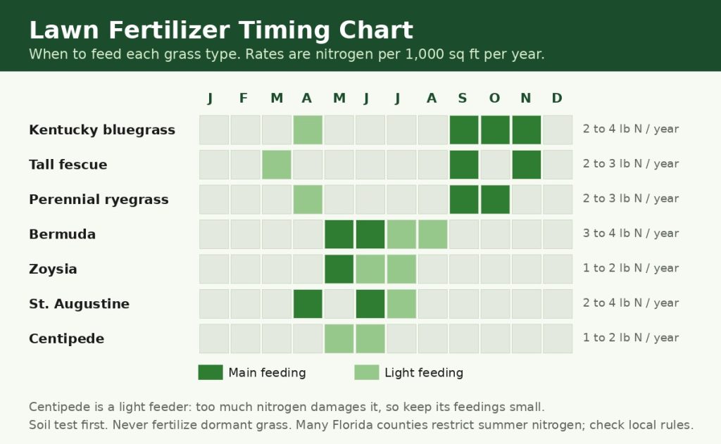 Lawn fertilizer timing chart showing main and light feeding months for bluegrass, fescue, Bermuda, zoysia, St. Augustine and centipede